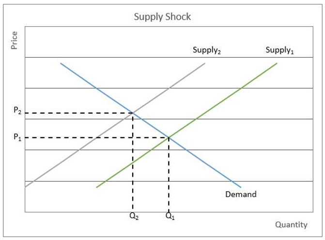Supply Shock Chart