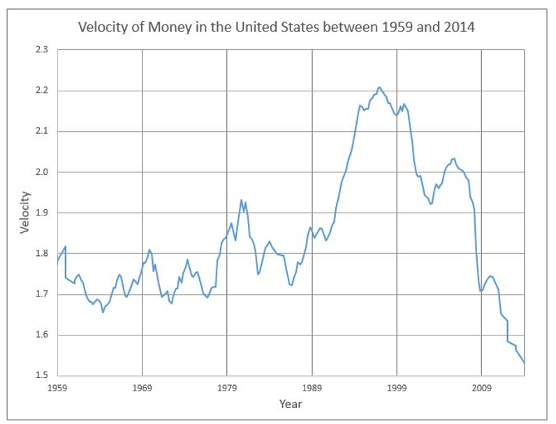 velocity of money chart