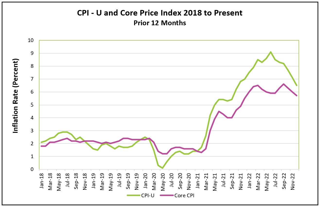 Inflation December 2022