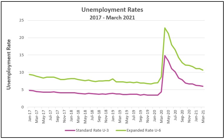 Unemployment rates