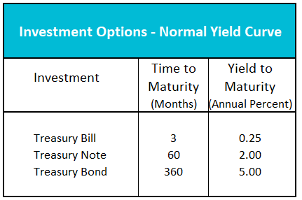 Explaining the yield curve