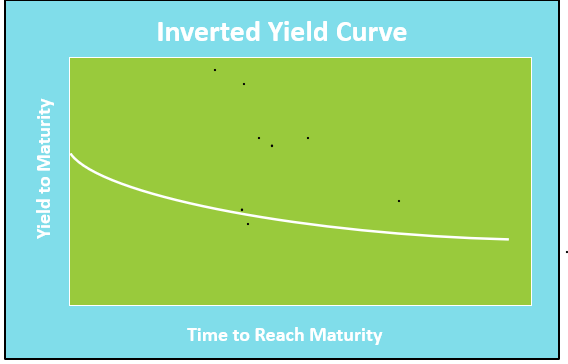 Graph inverted yield curve