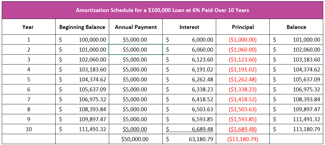 Negative amortization