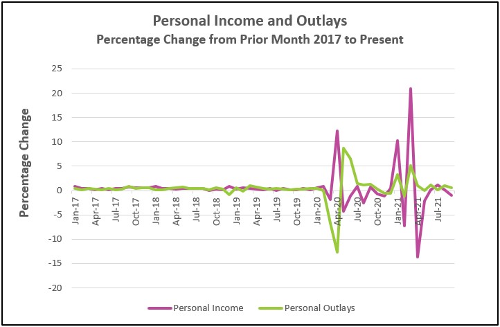 Graph Income and Outlays October 2021