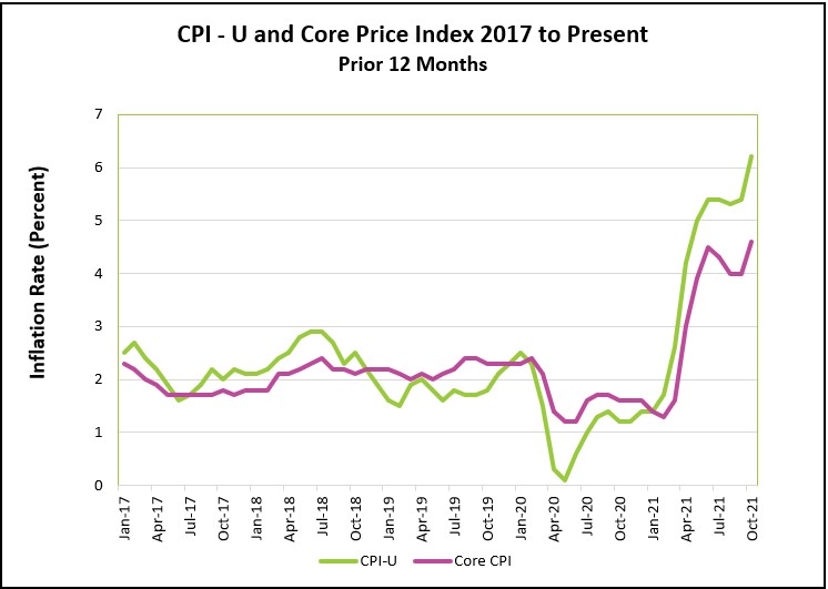 Consumer Price Index October 2021