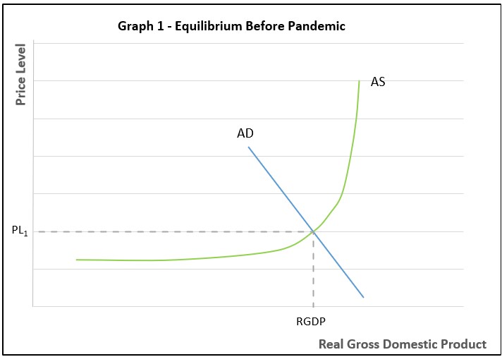 Graph Aggregate Supply and Demand