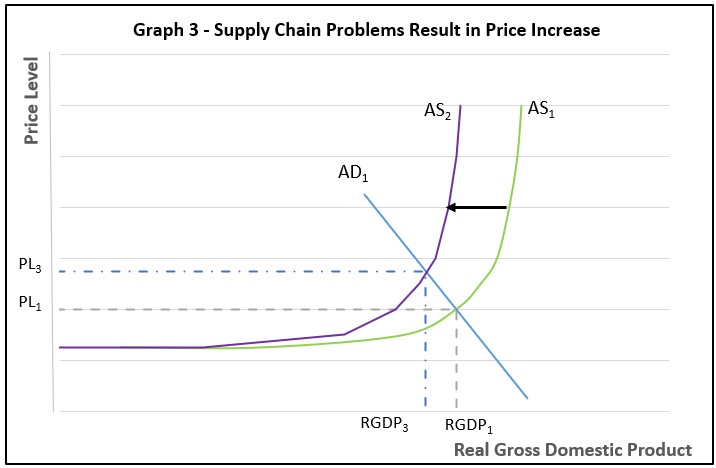 Graph US Economy after COVID