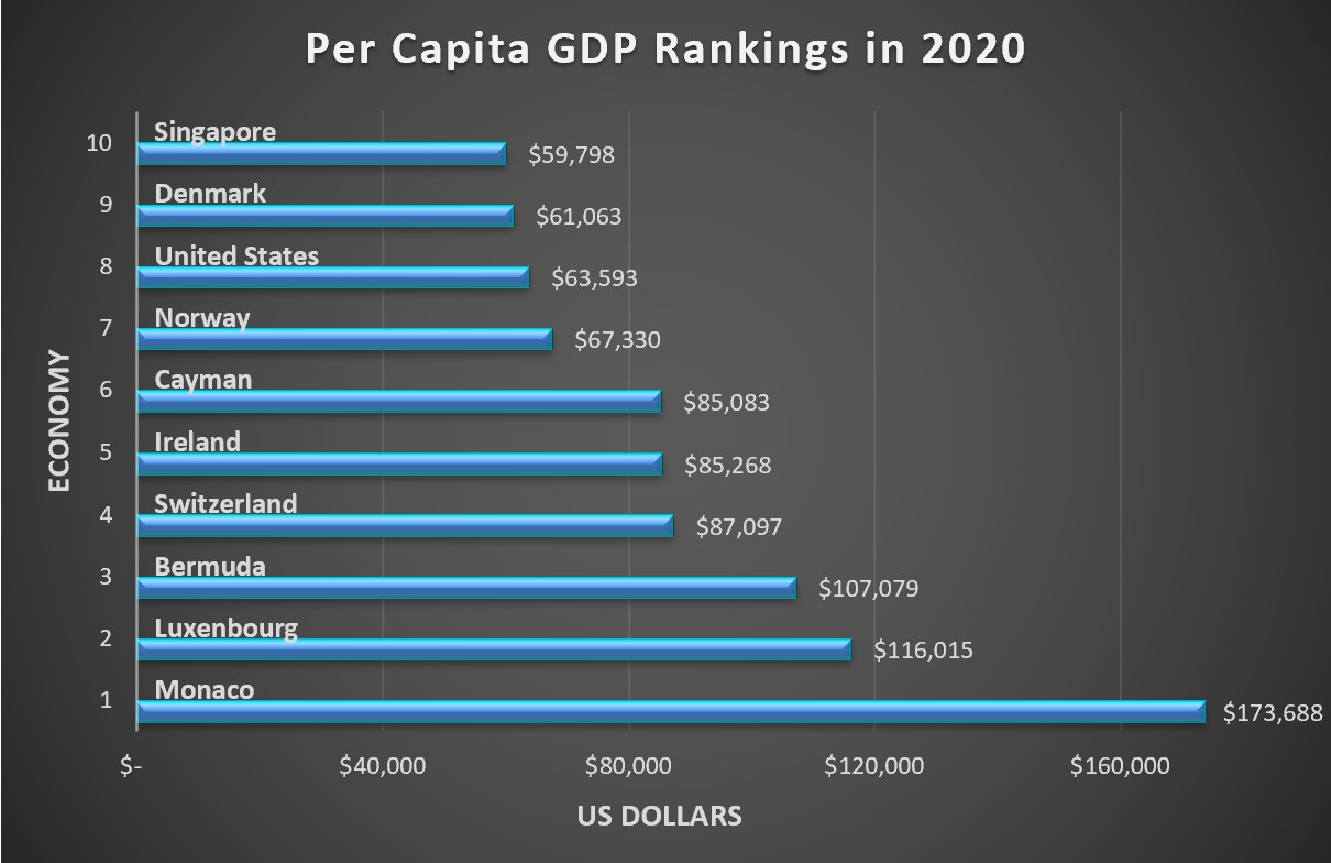 GDP Per Capita: Definition, Uses, and Highest Per Country