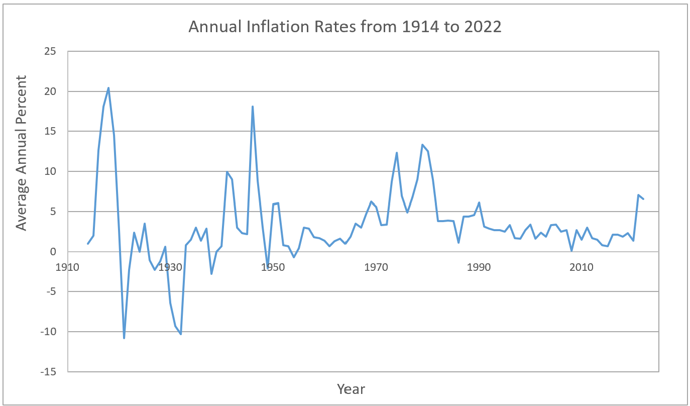 inflation rate chart