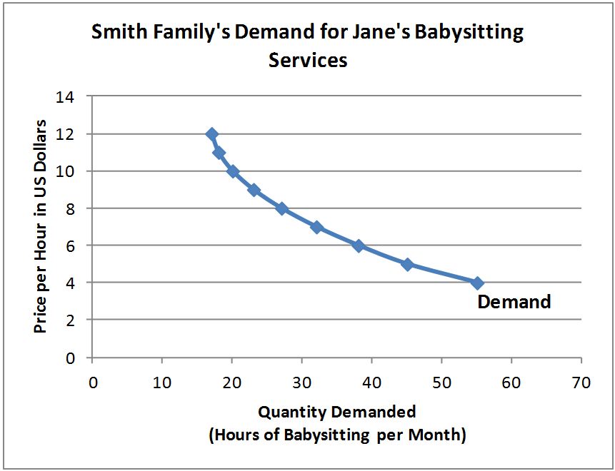 Demand Curve Chart