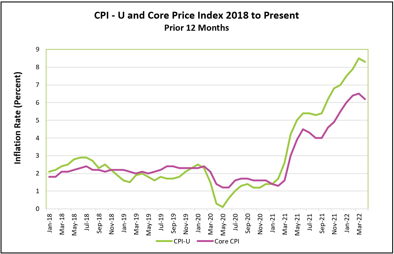 Inflation April 2022 Higher Rock Education